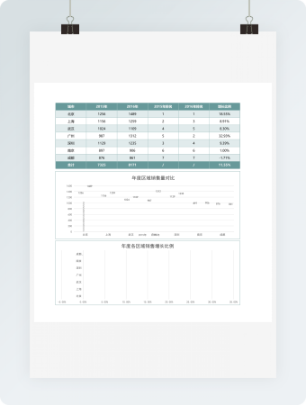 年度各区域销售增长图表