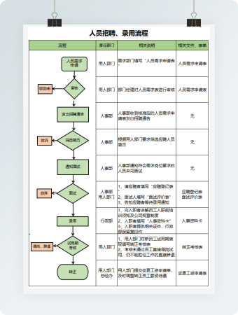 人员招聘、录用流程