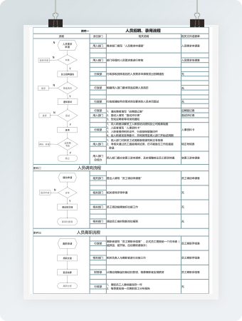 人员招聘、调岗、离职流程图