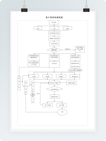 客户投诉处理流程图