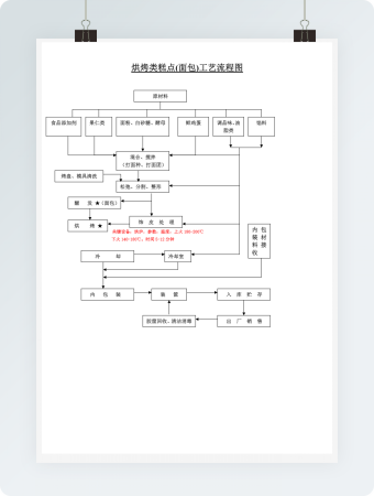 烘烤类糕点面包工艺流程图