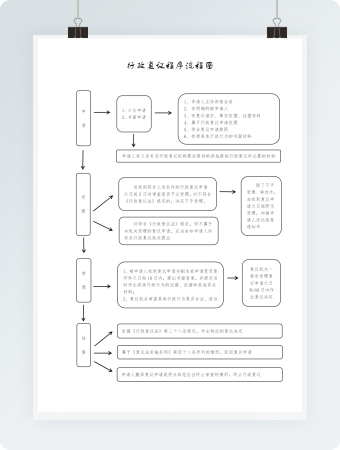 行政复议程序流程图