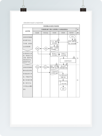 采购预算业务流程与风险控制图