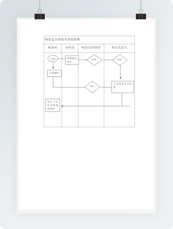 财政支出绩效考评流程图