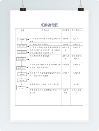 部门采购流程图