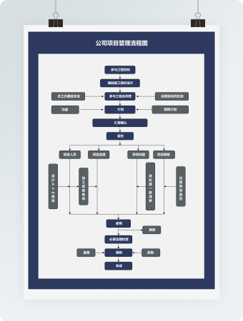 公司项目管理流程图