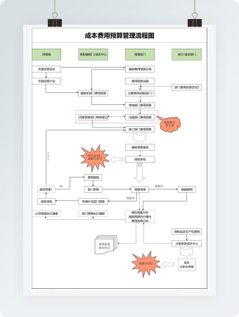 成本费用预算管理流程图