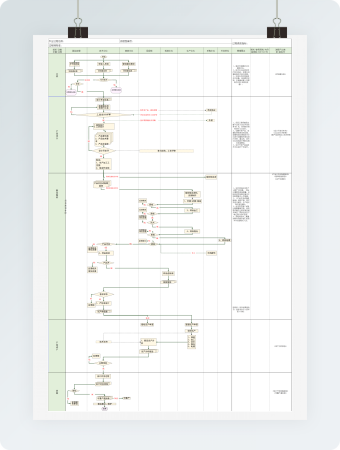 设计开发过程核心流程流程图