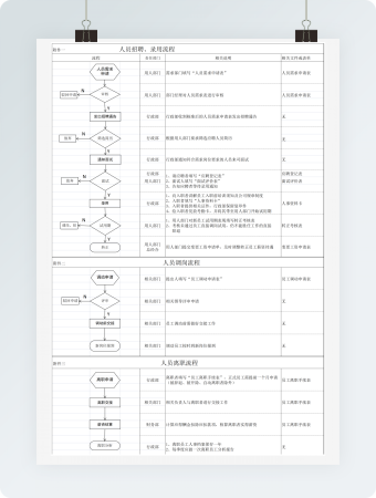 人员招聘录用流程