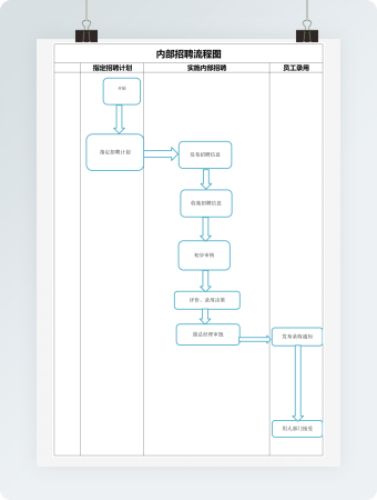 内部招聘流程图