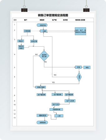 销售订单管理规定流程图