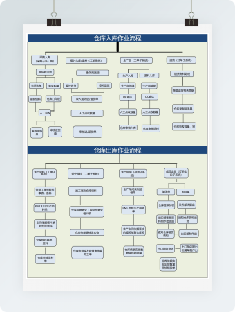 仓库入库作业流程