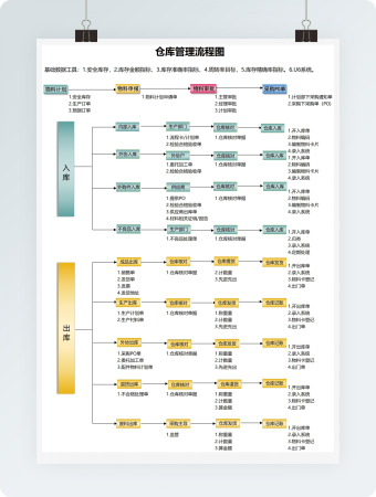 仓库管理流程图