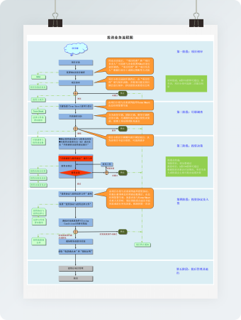 投资业务流程图