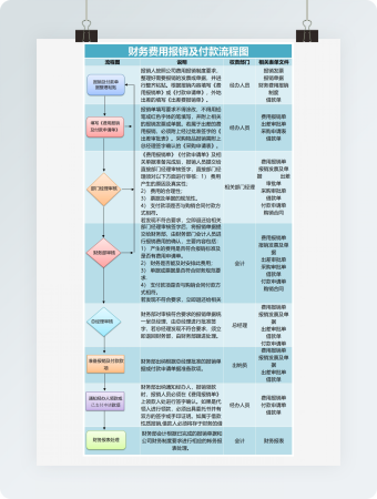 蓝色财务费用报销及付款流程图