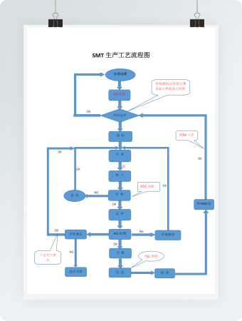 SMT生产工艺流程图