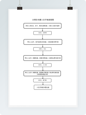 办理住宅楼入住手续流程图