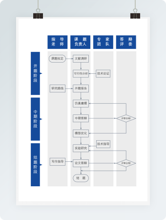 毕业论文准备流程图