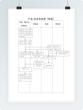 产成品出库流程（制度）