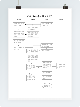 产成品入库流程（制度）