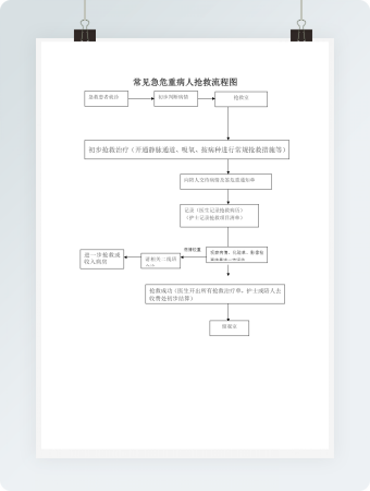 常见急危重病人抢救流程图