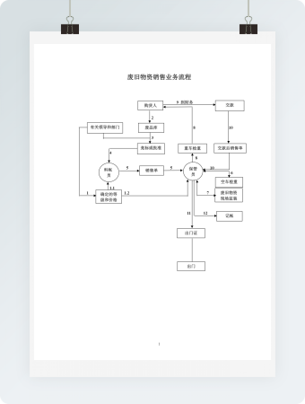 废旧物资销售业务流程