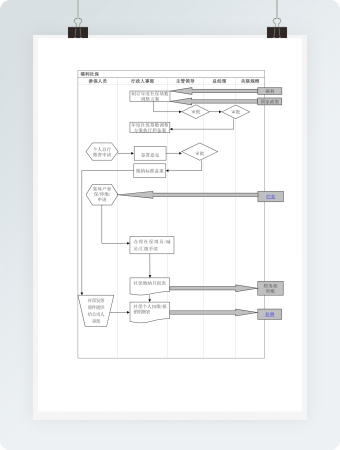 福利社保流程图