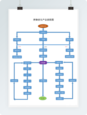 捍御者生产总流程图