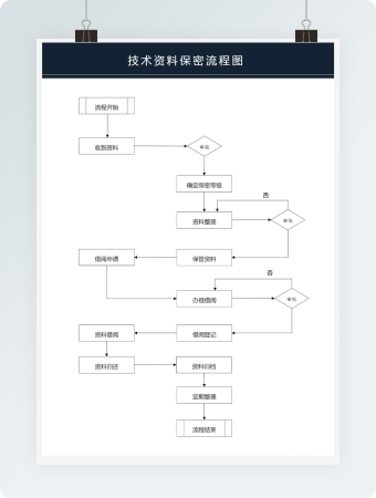 技术资料保密流程图