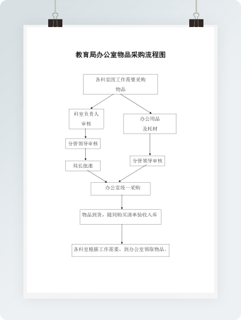教育局办公室物品采购流程图