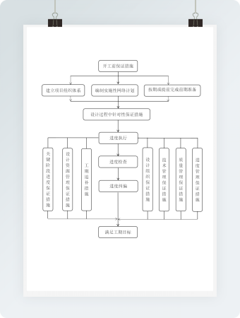 开工前保证措施流程图