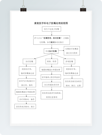 康复医学科电子医嘱处理流程图
