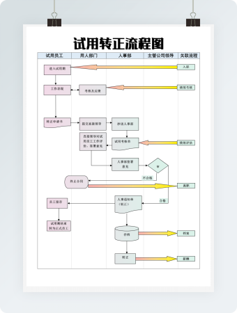 试用转正流程图