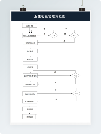 卫生管理流程图