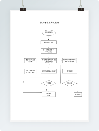 物资保管业务流程图