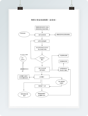 物资订货业务流程图（业务室）