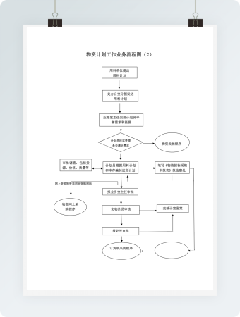 物资计划工作业务流程图