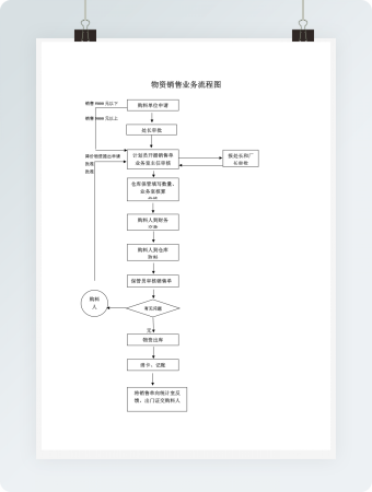 物资销售业务流程图