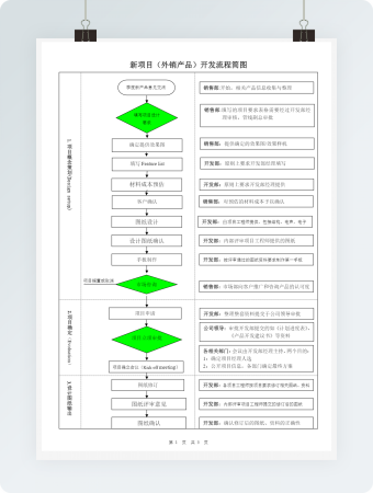 新项目（外销产品）开发流程简图
