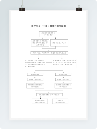 医疗安全（不良）事件处理流程图