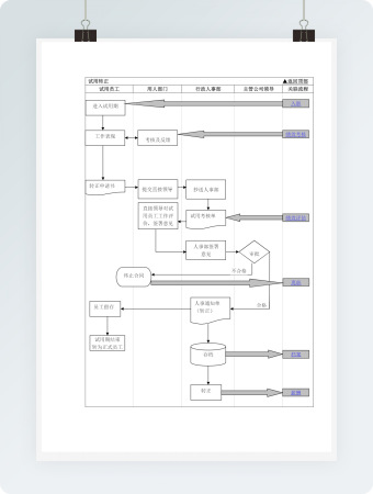 员工试用转正流程表