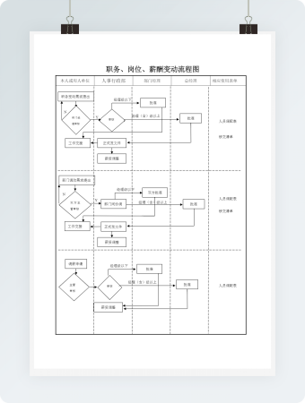 职务岗位薪酬变动流程图