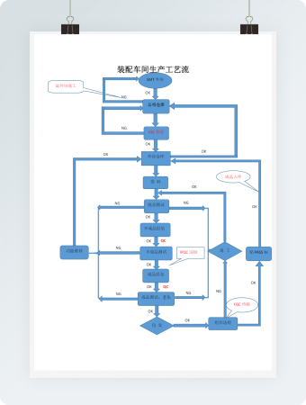 装配车间生产工艺流程图