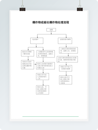 爆炸物或疑似爆炸物处理流程