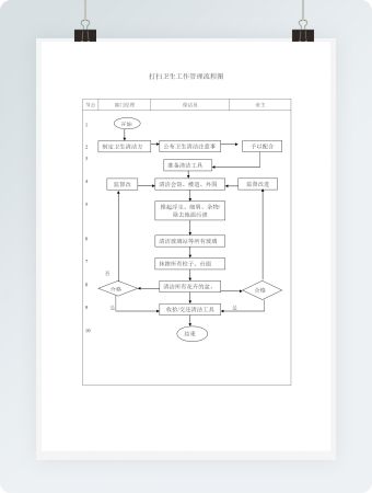 打扫卫生工作管理流程图