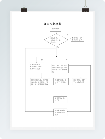 火灾应急流程