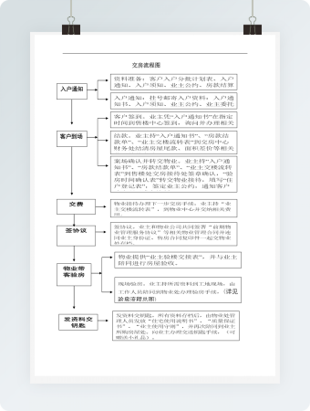 交房流程图