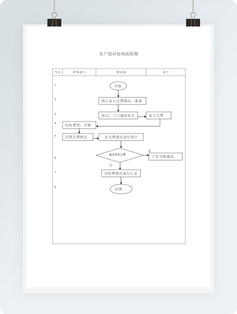 客户投诉详细处理流程图