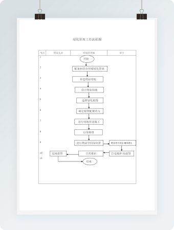 绿化管理工作流程图