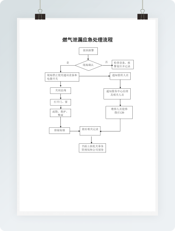 燃气泄漏应急处理流程